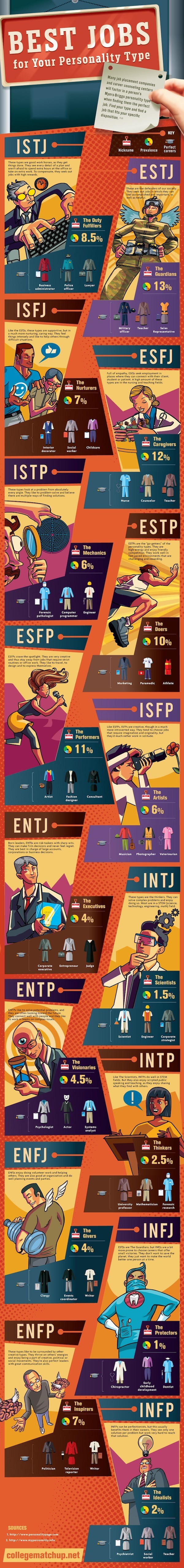 Best Jobs by Personality Type