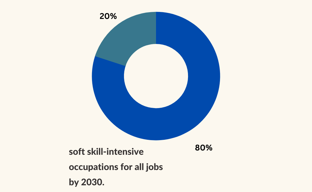 soft skills job by 2023