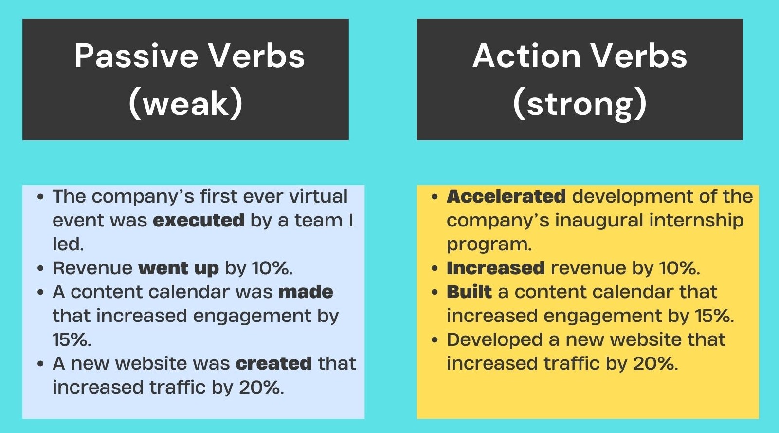 when building a resume use passive verbs